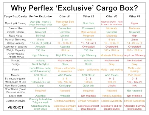 Perflex Exclusive Rooftop Cargo Box Carrier Large 17.7 cu ft, Dual Side Opening, White L7207